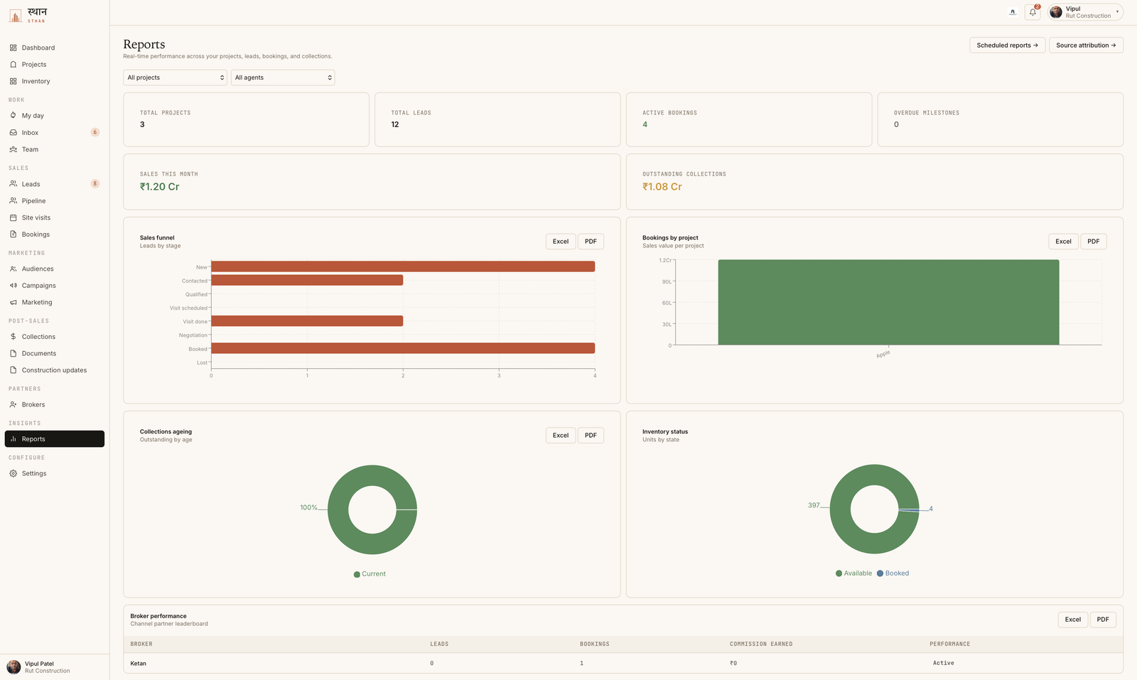 Sthan reports screen filtered by project and agent, showing total projects, total leads, active bookings and overdue milestones, sales this month and outstanding collections in rupees, then a sales funnel by stage, bookings by project, collections ageing, inventory status by state, and a broker performance leaderboard — each report with its own Excel and PDF export buttons, plus scheduled reports and source attribution links.